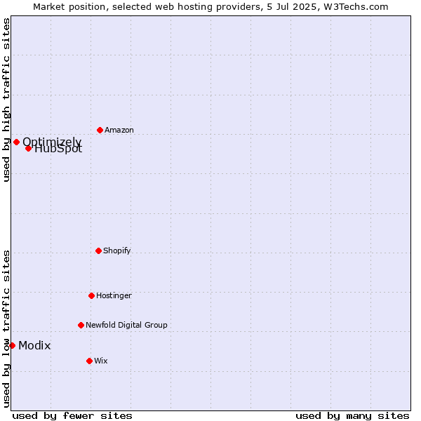 Market position of HubSpot vs. Optimizely vs. Modix