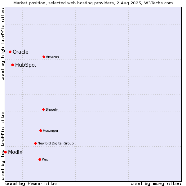 Market position of HubSpot vs. Oracle vs. Modix