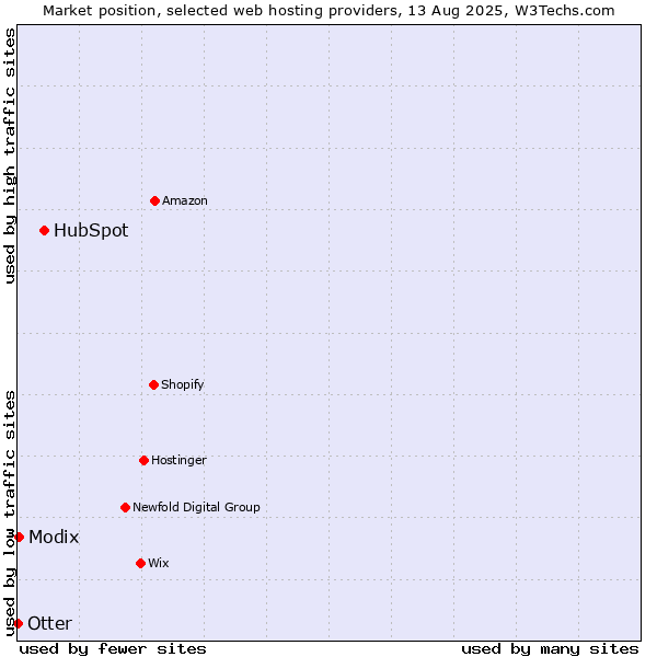 Market position of HubSpot vs. Modix vs. Otter
