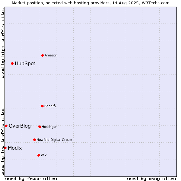 Market position of HubSpot vs. OverBlog vs. Modix