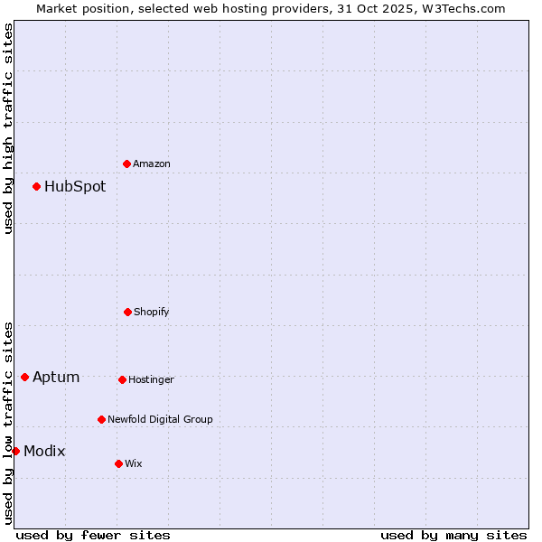 Market position of HubSpot vs. Aptum vs. Modix