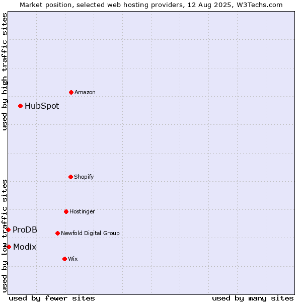 Market position of HubSpot vs. Modix vs. ProDB