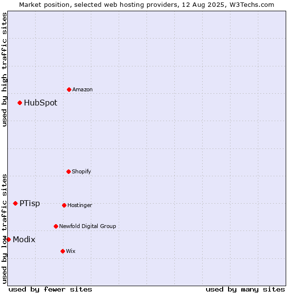 Market position of HubSpot vs. PTisp vs. Modix