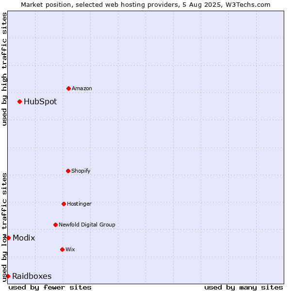 Market position of HubSpot vs. Modix vs. Raidboxes