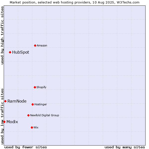 Market position of HubSpot vs. RamNode vs. Modix