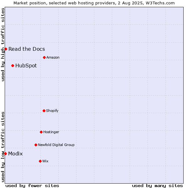 Market position of HubSpot vs. Read the Docs vs. Modix