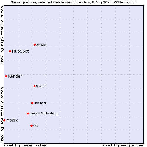 Market position of HubSpot vs. Render vs. Modix