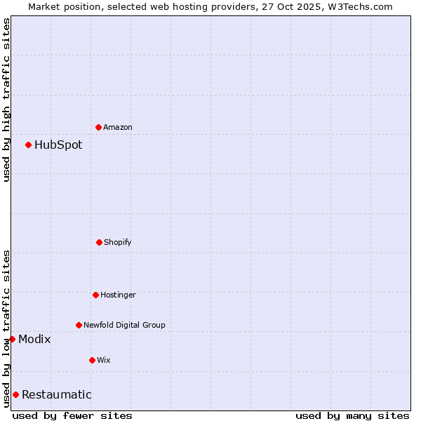 Market position of HubSpot vs. Restaumatic vs. Modix