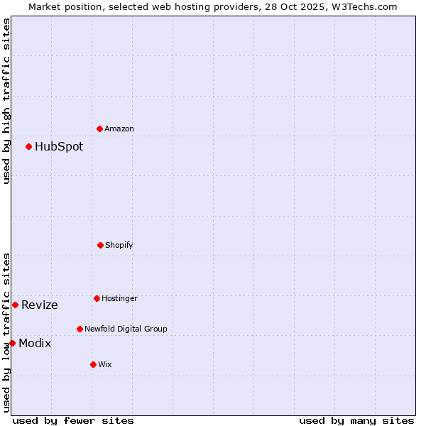 Market position of HubSpot vs. Revize vs. Modix