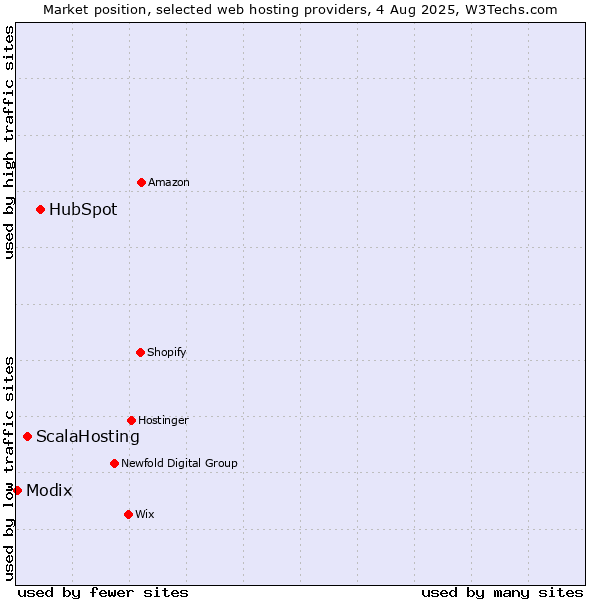 Market position of HubSpot vs. ScalaHosting vs. Modix