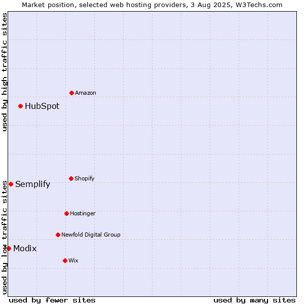 Market position of HubSpot vs. Semplify vs. Modix