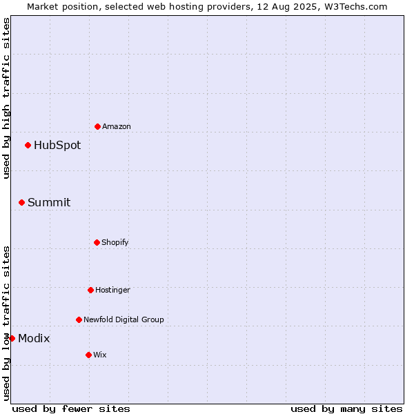Market position of HubSpot vs. Summit vs. Modix