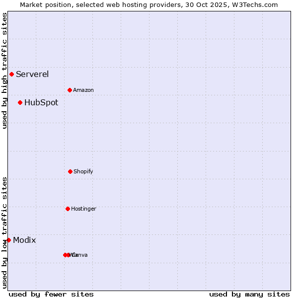Market position of HubSpot vs. Serverel vs. Modix