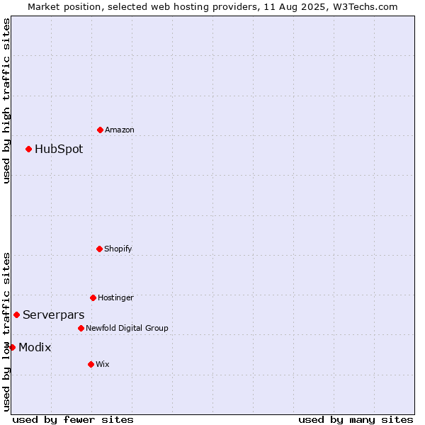 Market position of HubSpot vs. Serverpars vs. Modix