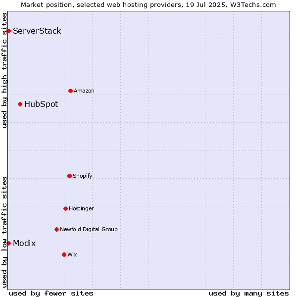 Market position of HubSpot vs. Modix vs. ServerStack