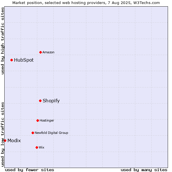 Market position of Shopify vs. HubSpot vs. Modix