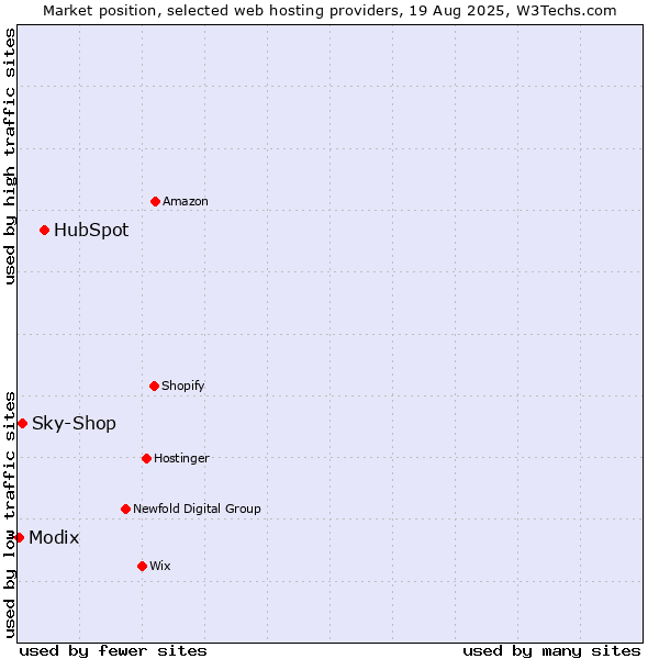 Market position of HubSpot vs. Sky-Shop vs. Modix