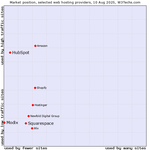 Market position of Squarespace vs. HubSpot vs. Modix
