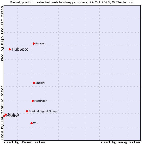 Market position of HubSpot vs. Sub 6 vs. Modix