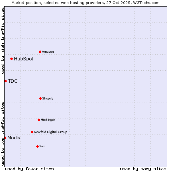 Market position of HubSpot vs. TDC vs. Modix