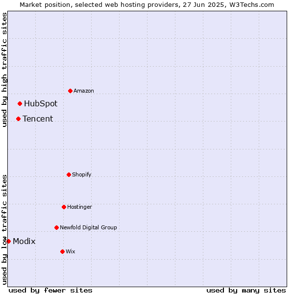 Market position of HubSpot vs. Tencent vs. Modix