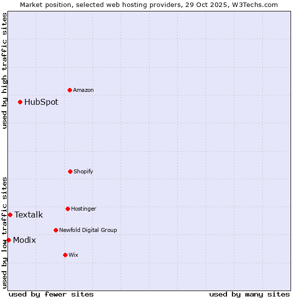 Market position of HubSpot vs. Textalk vs. Modix