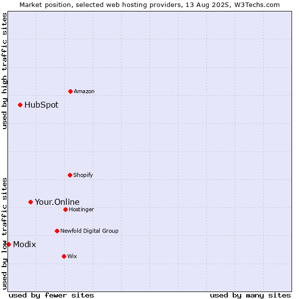 Market position of Your.Online vs. HubSpot vs. Modix