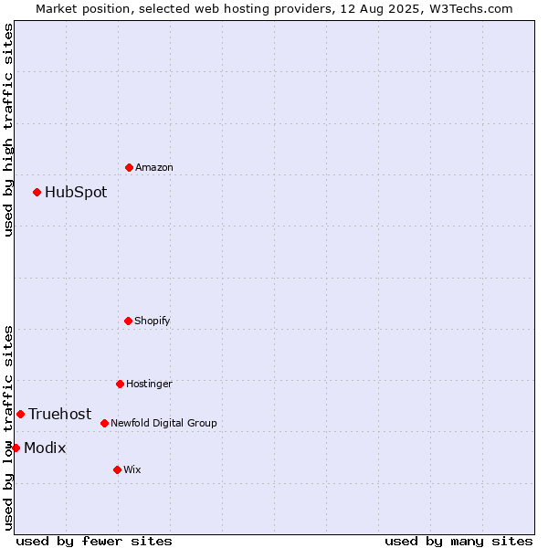 Market position of HubSpot vs. Truehost vs. Modix