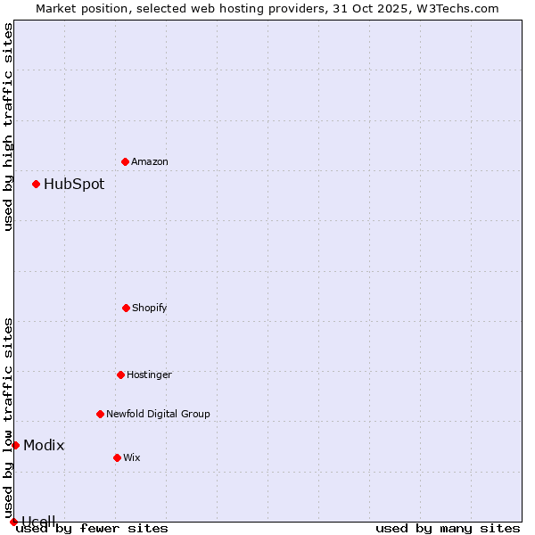 Market position of HubSpot vs. Modix vs. Ucell