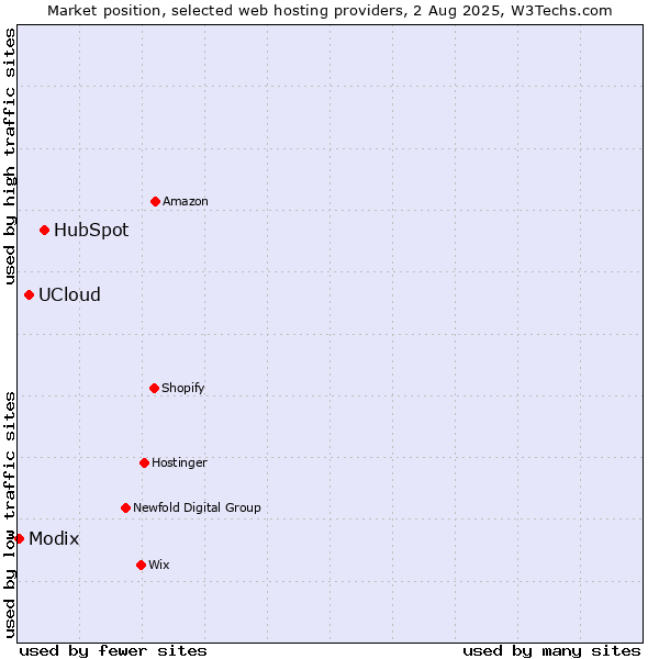 Market position of HubSpot vs. UCloud vs. Modix