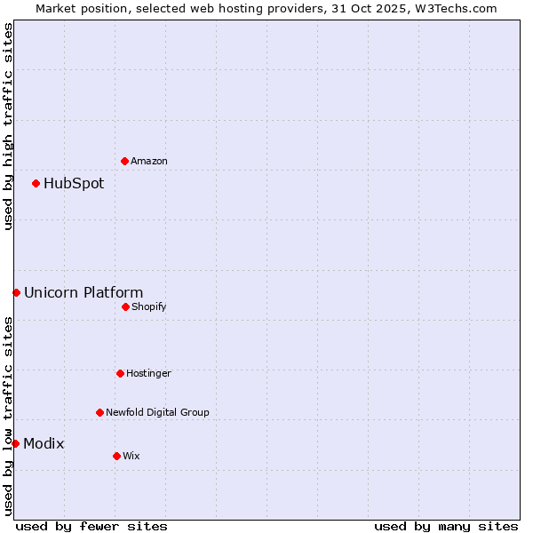 Market position of HubSpot vs. Unicorn Platform vs. Modix