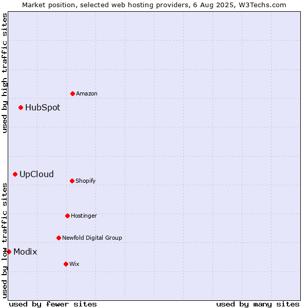 Market position of HubSpot vs. UpCloud vs. Modix