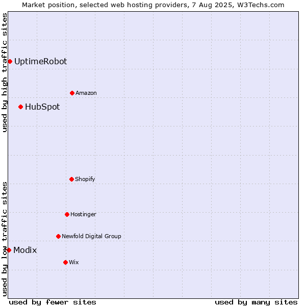 Market position of HubSpot vs. UptimeRobot vs. Modix