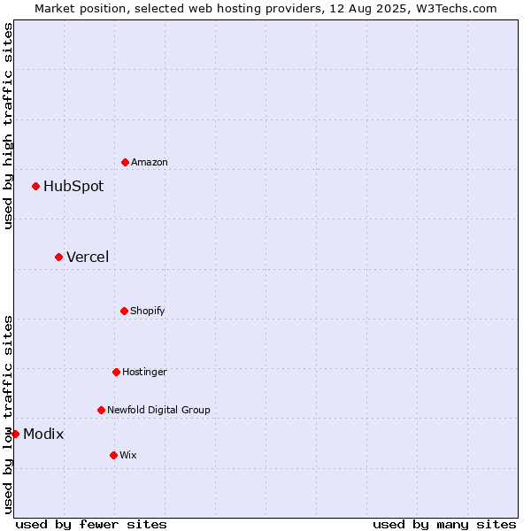 Market position of Vercel vs. HubSpot vs. Modix