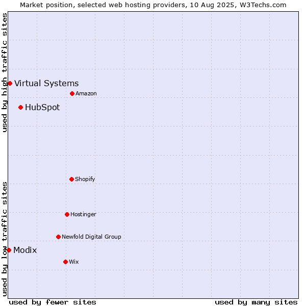 Market position of HubSpot vs. Virtual Systems vs. Modix
