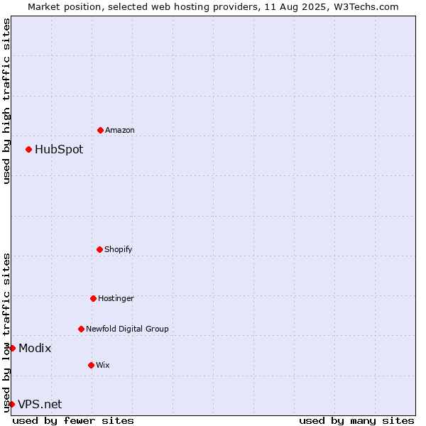 Market position of HubSpot vs. Modix vs. VPS.net