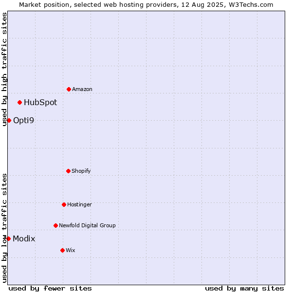 Market position of HubSpot vs. Opti9 vs. Modix