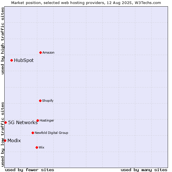 Market position of HubSpot vs. 5G Networks vs. Modix