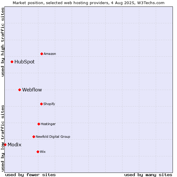 Market position of Webflow vs. HubSpot vs. Modix