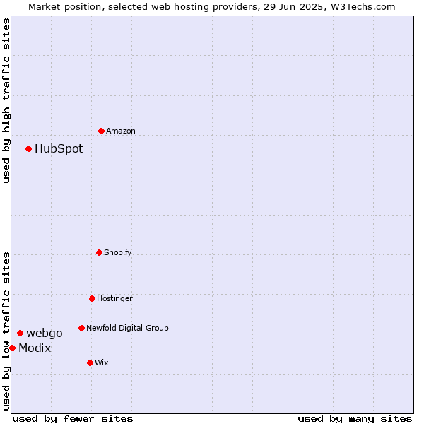 Market position of HubSpot vs. webgo vs. Modix