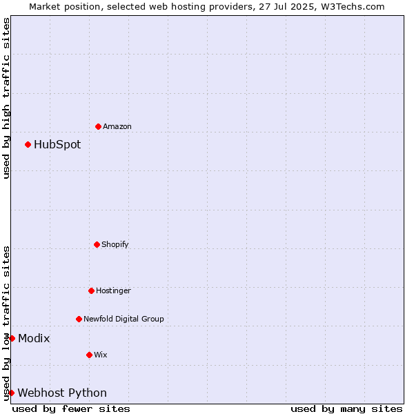 Market position of HubSpot vs. Modix vs. Webhost Python