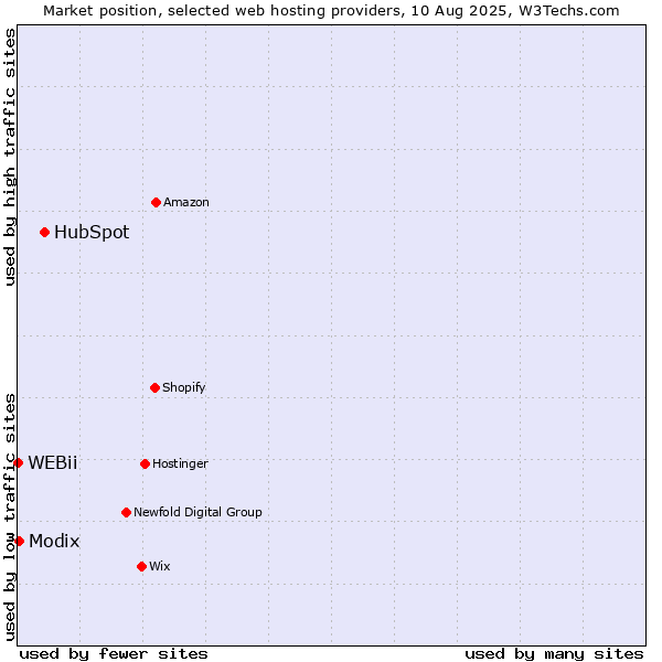 Market position of HubSpot vs. Modix vs. WEBii
