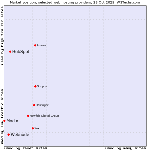 Market position of HubSpot vs. Webnode vs. Modix
