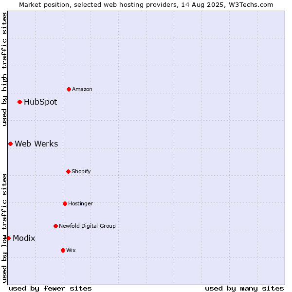 Market position of HubSpot vs. Web Werks vs. Modix