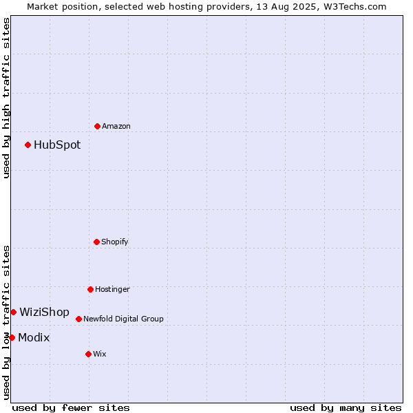 Market position of HubSpot vs. WiziShop vs. Modix