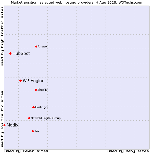 Market position of WP Engine vs. HubSpot vs. Modix