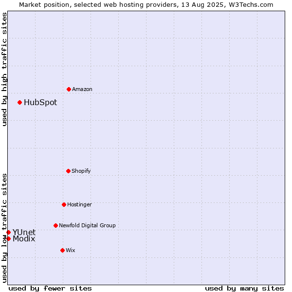 Market position of HubSpot vs. Modix vs. YUnet