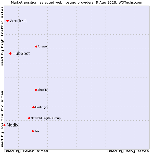 Market position of HubSpot vs. Zendesk vs. Modix