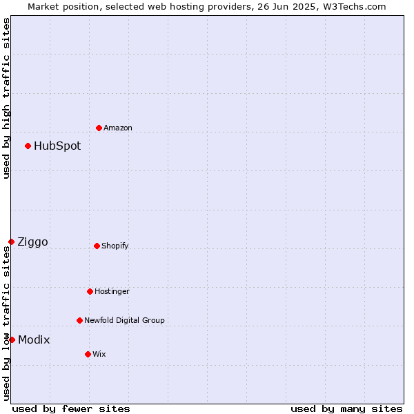 Market position of HubSpot vs. Modix vs. Ziggo