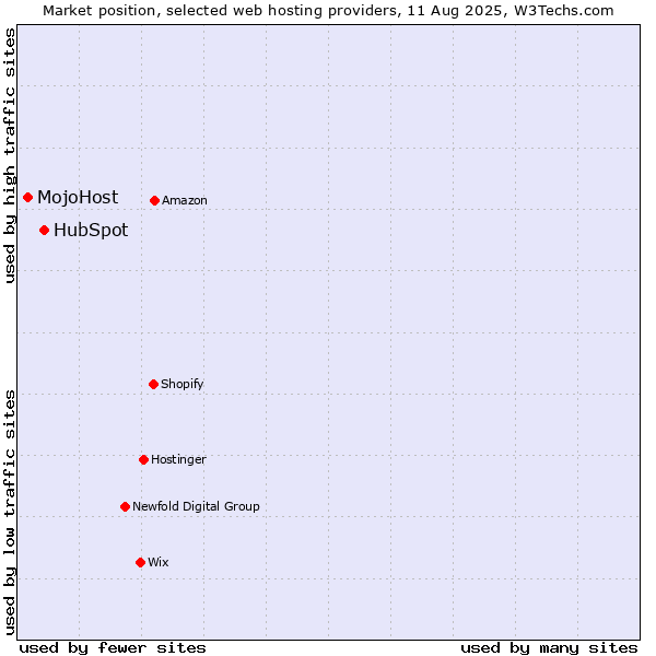 Market position of HubSpot vs. MojoHost